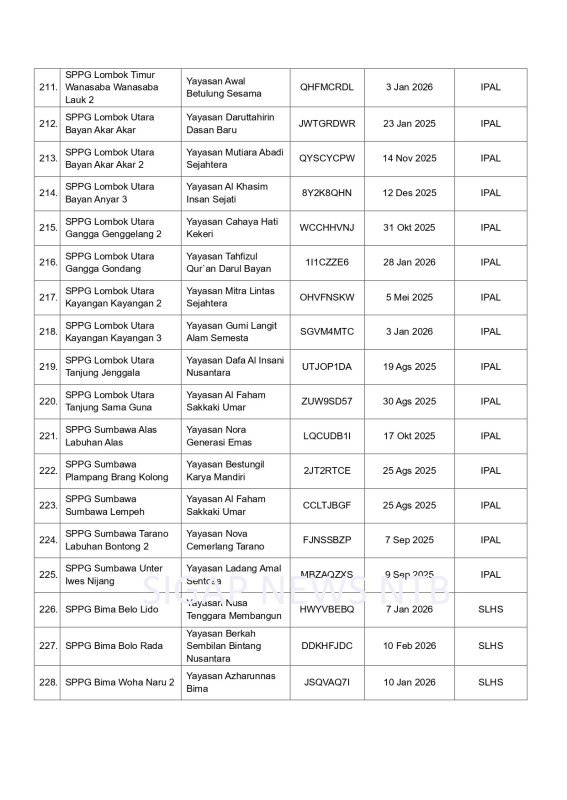 Surat Pemberhentian Operasional SPPG Provinsi Nusa Tenggara Barat (NTB) - Halaman 15 (BGN RI)